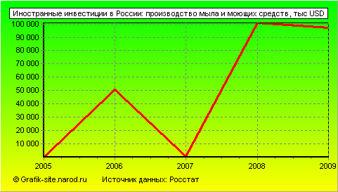 Графики - Иностранные инвестиции в России - Производство мыла и моющих средств