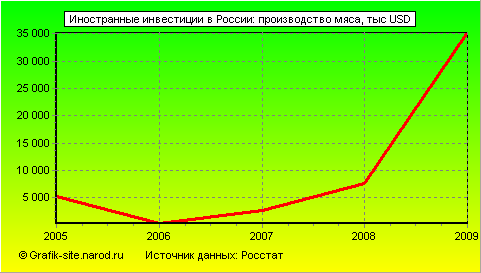 Графики - Иностранные инвестиции в России - Производство мяса