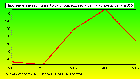 Графики - Иностранные инвестиции в России - Производство мяса и мясопродуктов