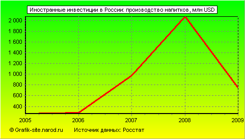 Графики - Иностранные инвестиции в России - Производство напитков