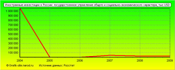 Графики - Иностранные инвестиции в России - Государственное управление общего и социально-экономического характера