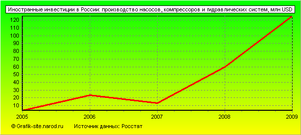 Графики - Иностранные инвестиции в России - Производство насосов, компрессоров и гидравлических систем