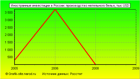 Графики - Иностранные инвестиции в России - Производство нательного белья