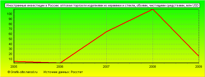 Графики - Иностранные инвестиции в России - Оптовая торговля изделиями из керамики и стекла, обоями, чистящими средствами