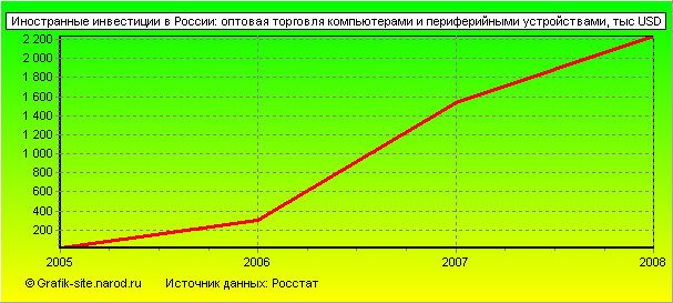Графики - Иностранные инвестиции в России - Оптовая торговля компьютерами и периферийными устройствами