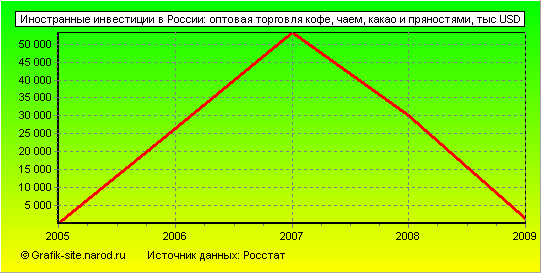 Графики - Иностранные инвестиции в России - Оптовая торговля кофе, чаем, какао и пряностями