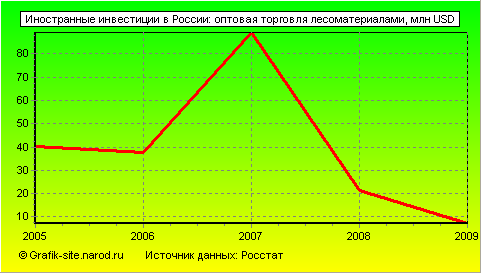 Графики - Иностранные инвестиции в России - Оптовая торговля лесоматериалами