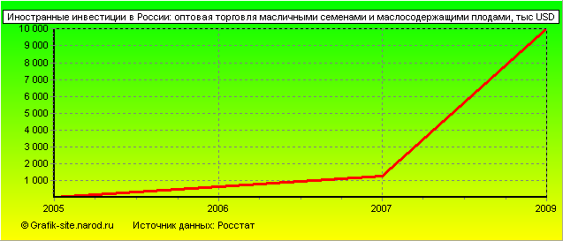 Графики - Иностранные инвестиции в России - Оптовая торговля масличными семенами и маслосодержащими плодами