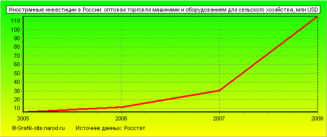 Графики - Иностранные инвестиции в России - Оптовая торговля машинами и оборудованием для сельского хозяйства
