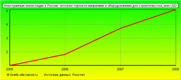 Графики - Иностранные инвестиции в России - Оптовая торговля машинами и оборудованием для строительства