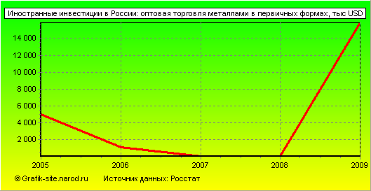 Графики - Иностранные инвестиции в России - Оптовая торговля металлами в первичных формах