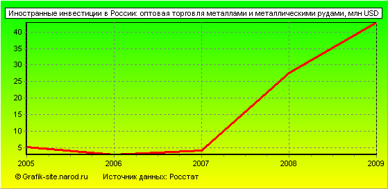 Графики - Иностранные инвестиции в России - Оптовая торговля металлами и металлическими рудами