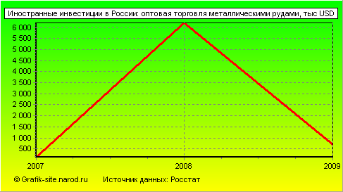 Графики - Иностранные инвестиции в России - Оптовая торговля металлическими рудами