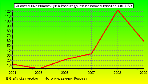 Графики - Иностранные инвестиции в России - Денежное посредничество