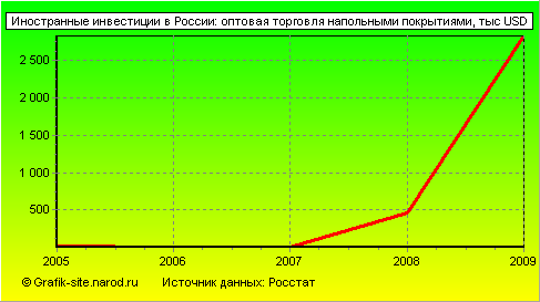 Графики - Иностранные инвестиции в России - Оптовая торговля напольными покрытиями