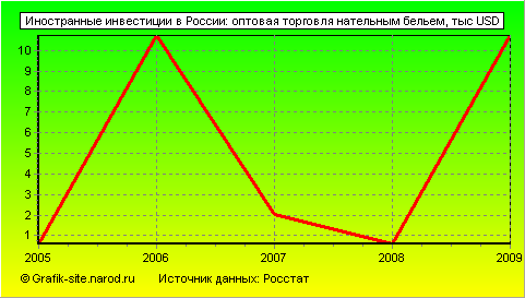 Графики - Иностранные инвестиции в России - Оптовая торговля нательным бельем