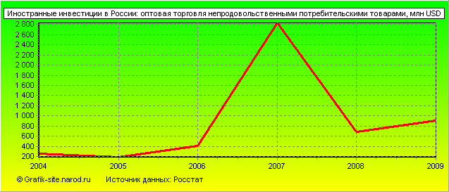 Графики - Иностранные инвестиции в России - Оптовая торговля непродовольственными потребительскими товарами