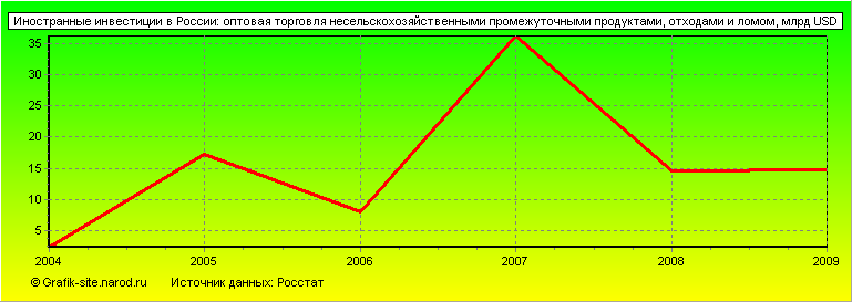 Графики - Иностранные инвестиции в России - Оптовая торговля несельскохозяйственными промежуточными продуктами, отходами и ломом
