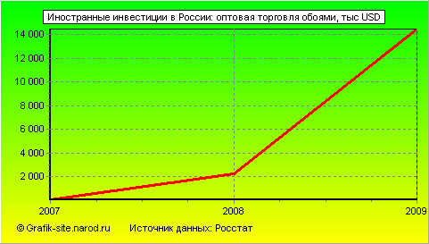 Графики - Иностранные инвестиции в России - Оптовая торговля обоями
