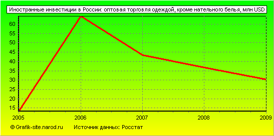 Графики - Иностранные инвестиции в России - Оптовая торговля одеждой, кроме нательного белья