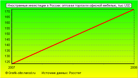 Графики - Иностранные инвестиции в России - Оптовая торговля офисной мебелью