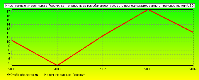 Графики - Иностранные инвестиции в России - Деятельность автомобильного грузового неспециализированного транспорта
