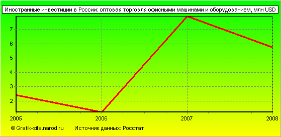 Графики - Иностранные инвестиции в России - Оптовая торговля офисными машинами и оборудованием