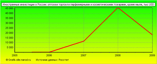 Графики - Иностранные инвестиции в России - Оптовая торговля парфюмерными и косметическими товарами, кроме мыла