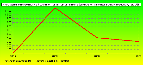 Графики - Иностранные инвестиции в России - Оптовая торговля писчебумажными и канцелярскими товарами