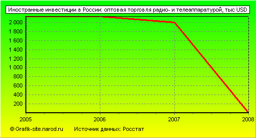 Графики - Иностранные инвестиции в России - Оптовая торговля радио- и телеаппаратурой