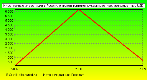Графики - Иностранные инвестиции в России - Оптовая торговля рудами цветных металлов