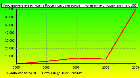 Графики - Иностранные инвестиции в России - Оптовая торговля ручными инструментами