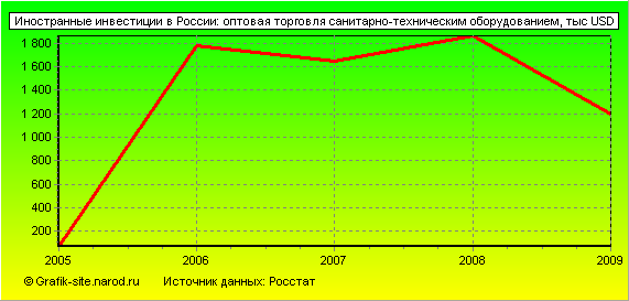Графики - Иностранные инвестиции в России - Оптовая торговля санитарно-техническим оборудованием