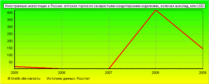 Графики - Иностранные инвестиции в России - Оптовая торговля сахаристыми кондитерскими изделиями, включая шоколад