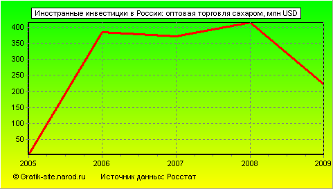 Графики - Иностранные инвестиции в России - Оптовая торговля сахаром