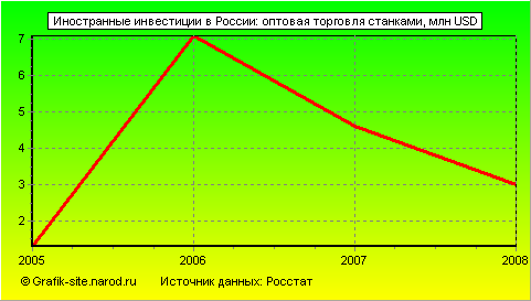 Графики - Иностранные инвестиции в России - Оптовая торговля станками