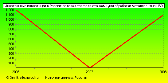 Графики - Иностранные инвестиции в России - Оптовая торговля станками для обработки металлов
