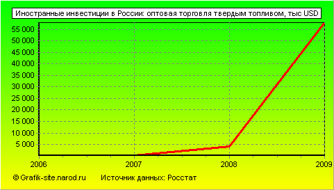 Графики - Иностранные инвестиции в России - Оптовая торговля твердым топливом