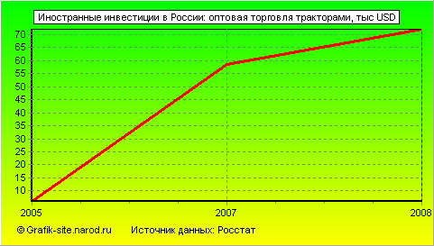 Графики - Иностранные инвестиции в России - Оптовая торговля тракторами