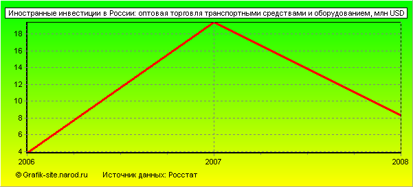 Графики - Иностранные инвестиции в России - Оптовая торговля транспортными средствами и оборудованием