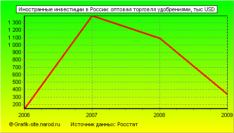 Графики - Иностранные инвестиции в России - Оптовая торговля удобрениями