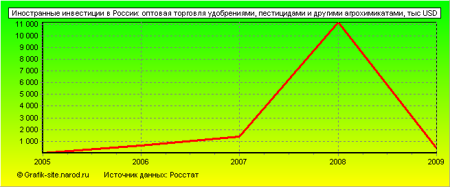 Графики - Иностранные инвестиции в России - Оптовая торговля удобрениями, пестицидами и другими агрохимикатами
