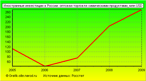 Графики - Иностранные инвестиции в России - Оптовая торговля химическими продуктами