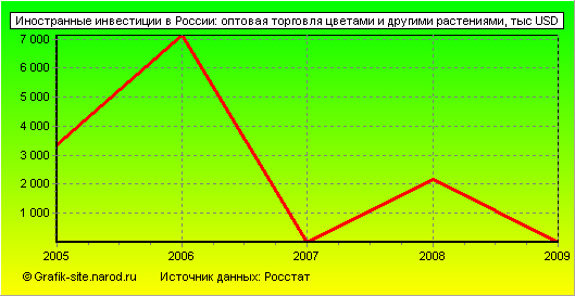 Графики - Иностранные инвестиции в России - Оптовая торговля цветами и другими растениями