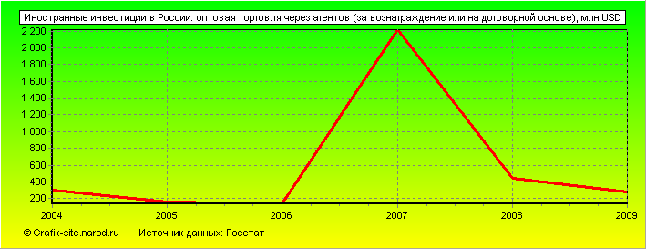 Графики - Иностранные инвестиции в России - Оптовая торговля через агентов (за вознаграждение или на договорной основе)