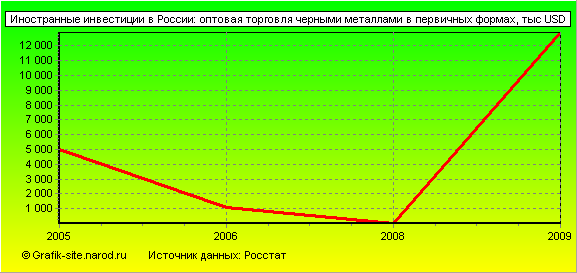 Графики - Иностранные инвестиции в России - Оптовая торговля черными металлами в первичных формах