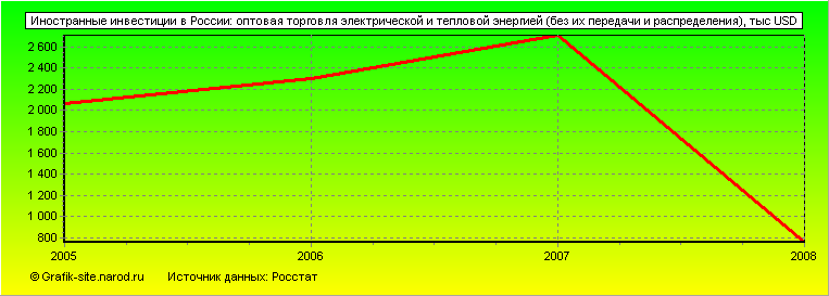 Графики - Иностранные инвестиции в России - Оптовая торговля электрической и тепловой энергией (без их передачи и распределения)