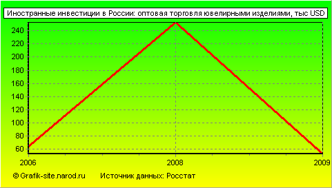 Графики - Иностранные инвестиции в России - Оптовая торговля ювелирными изделиями