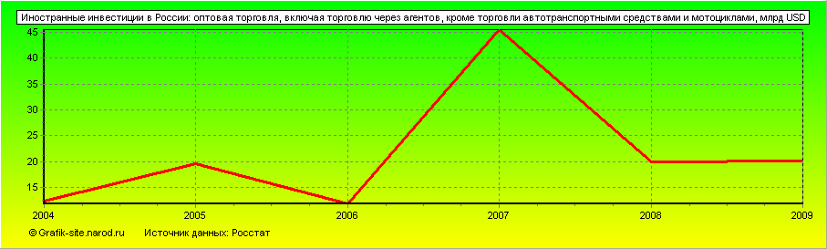 Графики - Иностранные инвестиции в России - Оптовая торговля, включая торговлю через агентов, кроме торговли автотранспортными средствами и мотоциклами