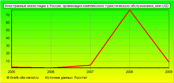 Графики - Иностранные инвестиции в России - Организация комплексного туристического обслуживания